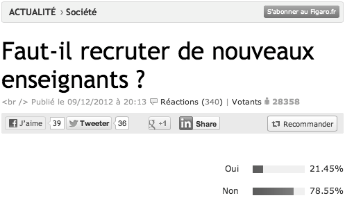 Sondage en ligne sur le site du Figarodepuis le 9/12/2012 (plus de 28000 votants)